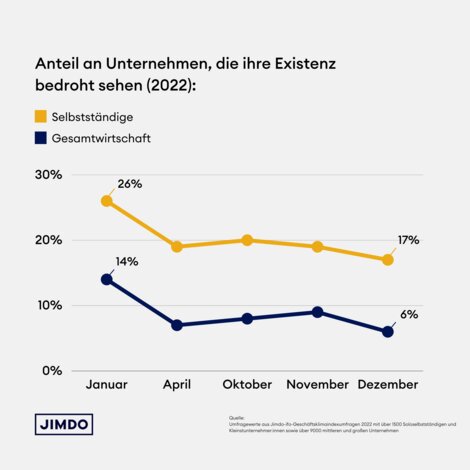 Wie viel Prozent der Befragten fürchteten um die Existenz ihres Unternehmens?