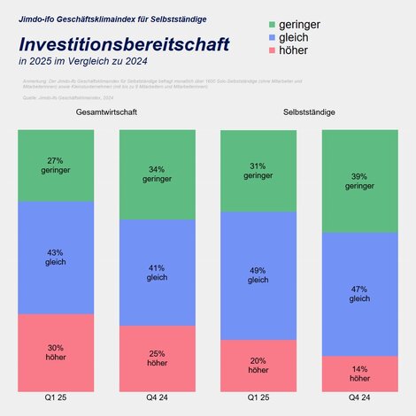 Investitionsbereitschaft 2025 im Vergleich zu 2024