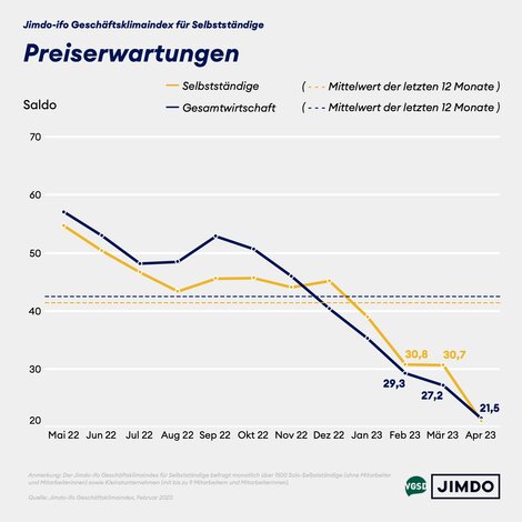 Preiserwartungen von Solo- und Kleinstunternehmer/innen versus Gesamtwirtschaft. 