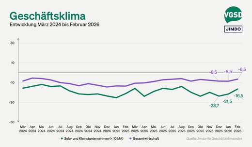 Jimdo-ifo Geschäftsklimaindex Februar 2026: Geschäftsklima der Selbstständigen hellt sich auf – strukturelle Belastungen bleiben