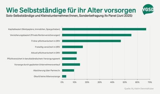 ifo-Befragung zur Altersvorsorge von Solo- und Kleinstunternehmer/innen: Selbstständige fühlen sich ähnlich gut abgesichert wie die Gesamtbevölkerung