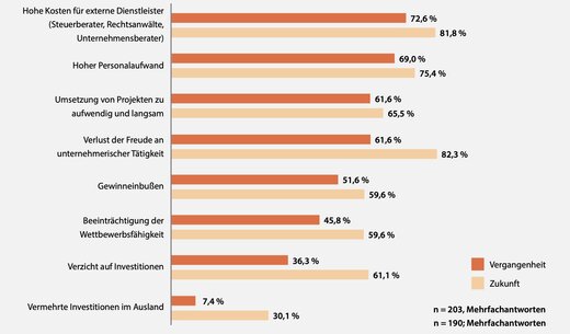 IfM-Studie bestätigt Ergebnisse des KfW-Mittelstandspanels: Bürokratie: bei kleinen Unternehmen am größten, zudem hohe psychologische Belastung