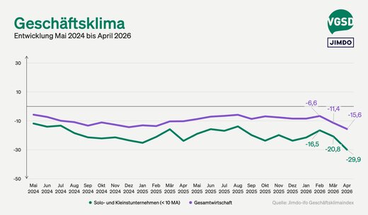 Jimdo-ifo Geschäftsklimaindex April 2026: Jede/r fünfte Selbstständige fürchtet um die Existenz – Geschäftsklima auf Rekordtief