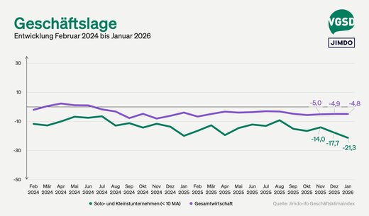 Jimdo-ifo Geschäftsklimaindex Januar 2026: Geschäftslage bei Selbstständigen auf Langzeittief, Geschäftsklima verbessert sich leicht
