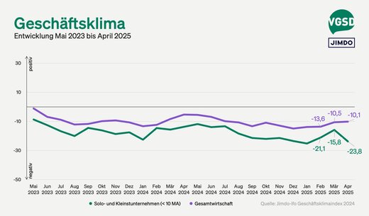 Jimdo-ifo-Index für April 2025: Geschäftsklima bei Selbstständigen bricht deutlich ein