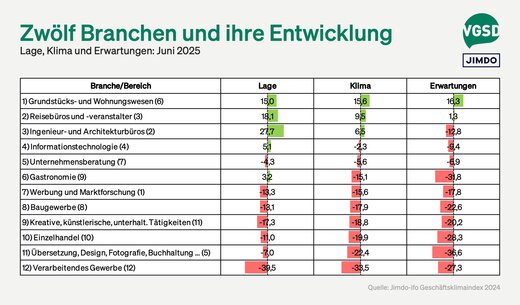 Jimdo-ifo-Index für Juni 2025: Geschäftsklima für Selbstständige steigt erneut – Unsicherheit nimmt ab