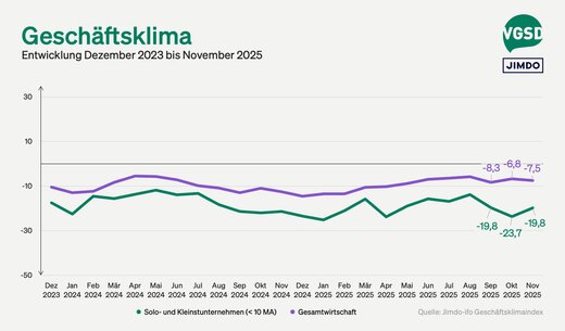 Jimdo-ifo-Index für November 2025: Leichte Erholung im November, aber herausforderndes Gesamtbild für 2025