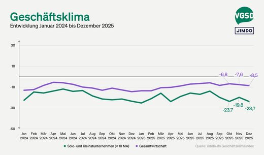 Jimdo-ifo-Index für Dezember 2025:Jahreswechsel ohne Zuversicht: Selbstständige blicken skeptisch auf 2026