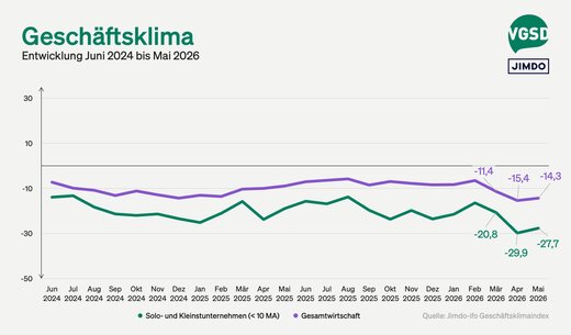 Jimdo-ifo Geschäftsklimaindex Mai 2026: Jede/r zweite Selbstständige nutzt KI – Anteil wächst binnen eines Jahres von 30 auf 51 Prozent