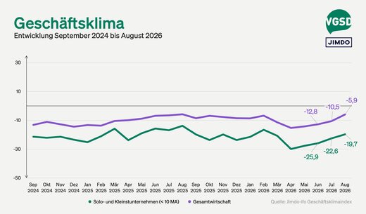 Jimdo-ifo Geschäftsklimaindex August 2026: Geschäftsklima bei Selbstständigen verbessert sich nur langsam