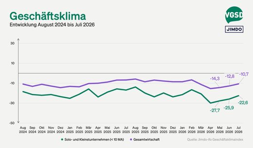 Jimdo-ifo Geschäftsklimaindex Juli 2026: Existenzbedrohung bei Selbstständigen auf Höchststand seit Erhebungsbeginn