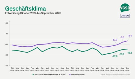Jimdo-ifo Geschäftsklimaindex September 2026:Lage von Selbstständigen bleibt schwierig – trotz des fünften Anstiegs beim Geschäftsklima in Folge