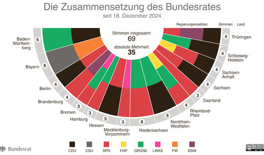 Zustimmungspflicht, Mehrheitsverhältnisse, Vermittlungsausschuss: Kann der Bundesrat das Aktivrentengesetz aufhalten?