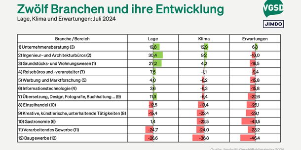 Jimdo-ifo-Index für Juli 2024: Auftragsmangel bremst Selbstständige und Kleinstunternehmen weiterhin aus