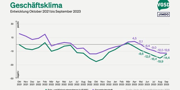 Jimdo-ifo-Index für September 2023: Leichte Stimmungsaufhellung bei Selbstständigen
