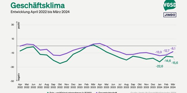 Jimdo-ifo-Index für März 2024: Schere zwischen Selbstständigen und Gesamtwirtschaft geht wieder auseinander