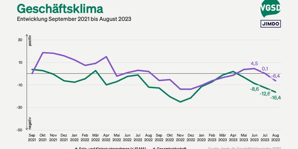 Jimdo-ifo-Index für August 2023: Geschäftslage bei Selbstständigen weiter auf Talfahrt