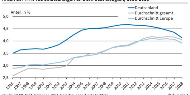 Ifo-Studie zeigt: Zu wenig selbstständige Wissensarbeiter – Deutschland verschenkt Wachstum