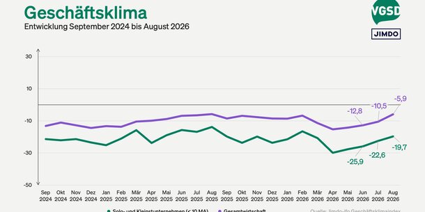 Jimdo-ifo Geschäftsklimaindex August 2026: Geschäftsklima bei Selbstständigen verbessert sich nur langsam