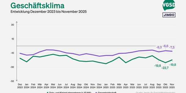Jimdo-ifo-Index für November 2025: Leichte Erholung im November, aber herausforderndes Gesamtbild für 2025