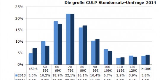 Stundensatz-Umfrage von Gulp mit interessanten Fragen in Hinblick auf die Abgrenzung von Scheinselbstständigkeit