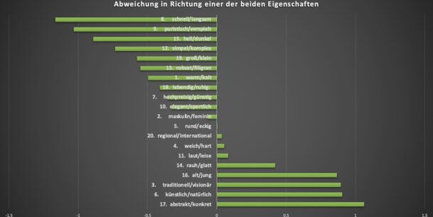 Schnell, konkret, puristisch, dabei jung und visionär – so wünscht ihr euch unsere Website!
