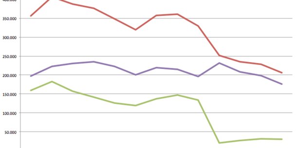 Gründungsinteresse auf Tiefpunkt: Was sind die Gründe? Was müsste man ändern?