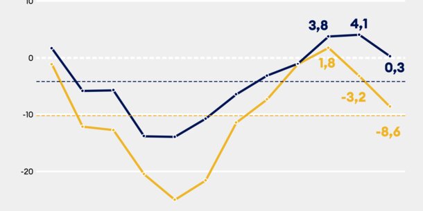 Jimdo-ifo-Index für Mai 2023: Sinkende Geschäftserwartungen und nach wie vor keine Strategie