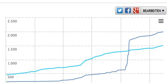 2.000 Facebook-Fans und 1.500 Twitter-Follower