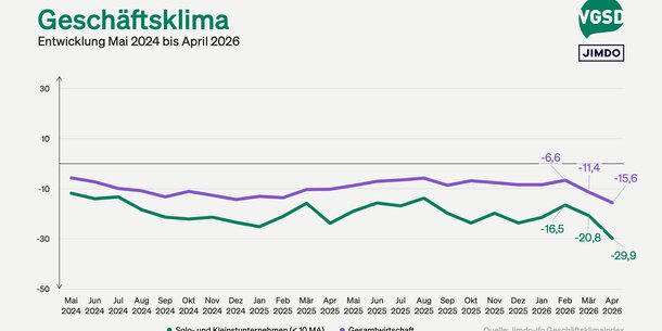 Jimdo-ifo Geschäftsklimaindex April 2026: Jede/r fünfte Selbstständige fürchtet um die Existenz – Geschäftsklima auf Rekordtief