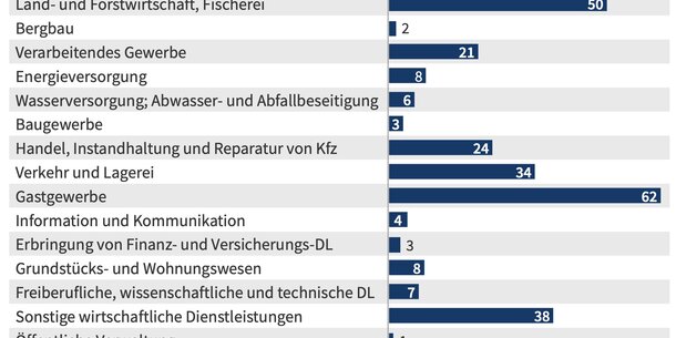 Besonders Minijobber und Teilzeit-Mitarbeiter: Zwölf Euro Mindestlohn betreffen mehr als jeden fünften Job