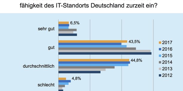VDI: IT–Aufträge und -Know-how wandern ins Ausland ab