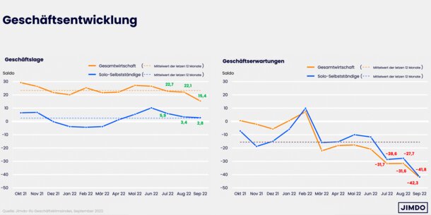 ifo Geschäftserwartungen verdüsterten sich im September weiter: So viel Pessimismus war noch nie