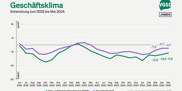 Jimdo-ifo-Index für Mai 2024: Geschäftsklima bei Selbstständigen erholt sich leicht