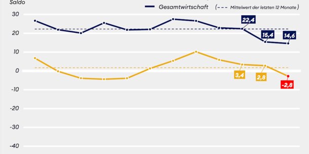 Nochmals deutlich schlechtere ifo Zahlen: Geschäftslage und -erwartungen von Solo- und Kleinstunternehmen trübten sich im Oktober weiter ein
