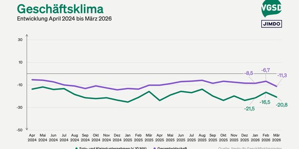 Jimdo-ifo Geschäftsklimaindex März 2026: Erwartungen von Selbstständigen brechen so stark ein wie seit zwei Jahren nicht