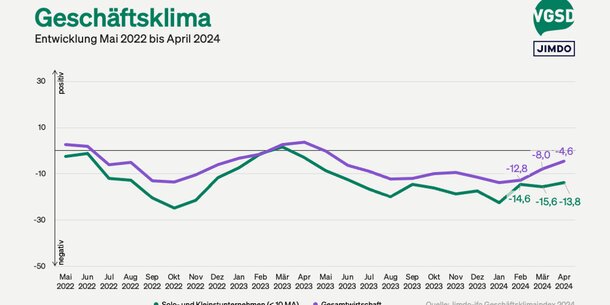 Jimdo-ifo-Index für April 2024: Auftragsmangel bremst Selbstständige aus