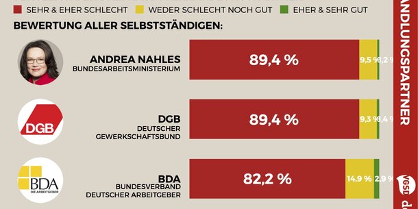 VGSD-/deskmag-Studie (10): Selbstständige stellen Andrea Nahles und DGB katatrophales Zeugnis aus