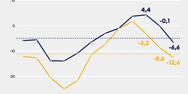 Jimdo-Ifo-Index für Juni 2023: Solo- und Kleinstunternehmer/innen sehen keinen Grund für Optimismus