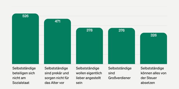 Pressemitteilung: VGSD ermittelt Top 10 der Vorurteile über Selbstständige