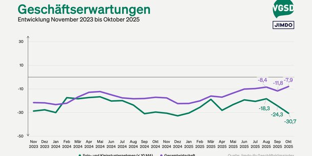Jimdo-ifo-Index für Oktober 2025: Leichte Hoffnung in der Gesamtwirtschaft, weitere Eintrübung bei Selbstständigen