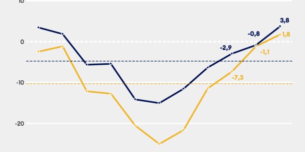 Jimdo-ifo-Index für März 2023: So gut wie seit einem Jahr nicht mehr