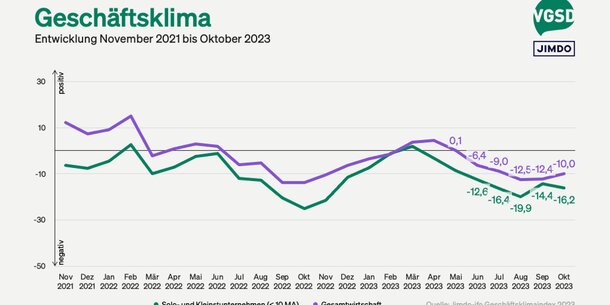 Jimdo-ifo-Index für Oktober 2023: Selbstständige werden wieder pessimistischer