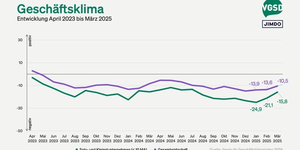 Jimdo-ifo-Index für März 2025: Selbstständige fassen wieder etwas Zuversicht