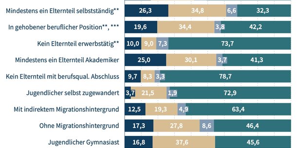 Vorteile für Einstieg ins Berufsleben: Kinder selbstständiger Eltern jobben besonders häufig