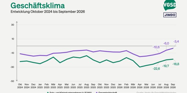 Jimdo-ifo Geschäftsklimaindex September 2026:Lage von Selbstständigen bleibt schwierig – trotz des fünften Anstiegs beim Geschäftsklima in Folge