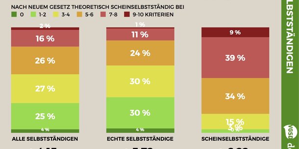 VGSD-/deskmag-Studie (9): Fazit: Kriterien ungeeignet – Auch 96% der "echten" Selbstständigen verletzen ein oder mehrere Kriterien