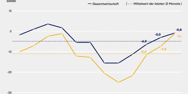 Jimdo-ifo-Index für Februar 2023: Selbstständige rechnen mit steigenden Umsätzen