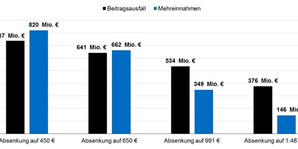 Langfassung IfG-Studie zeigt: Absenkung der Krankenkassen-Mindestbeiträge kostenneutral, wenn man es richtig macht