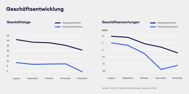 Nach Erweiterung um Solo- und Kleinstunternehmen: ifo-Index zeigt enorme Unterschiede gegenüber größeren Firmen / 25 Prozent in Existenz bedroht
